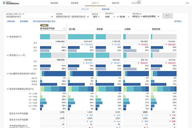 店舗間比較・時系列比較