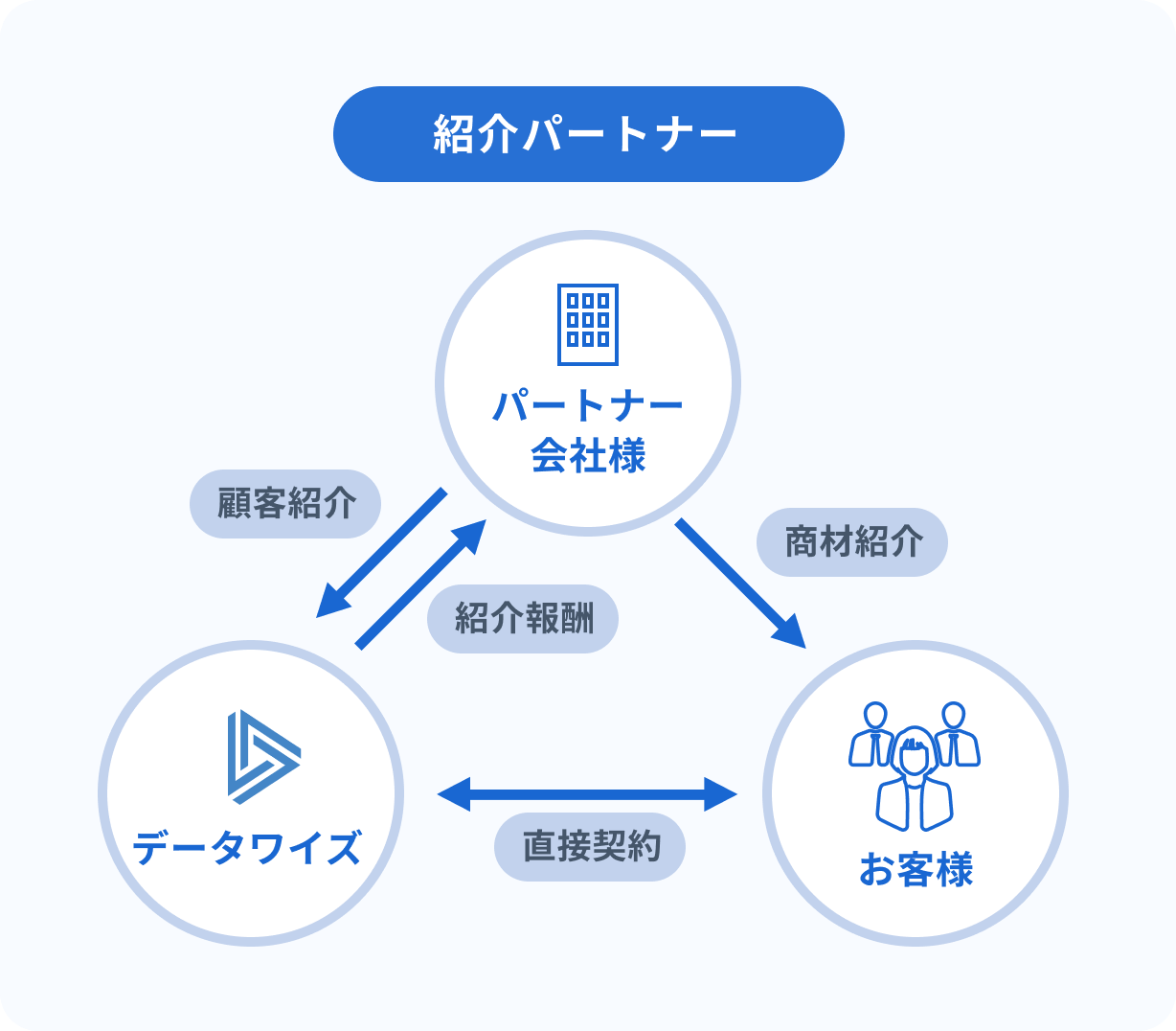 紹介パートナー