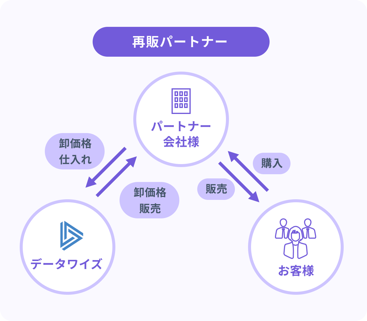 再販パートナー
